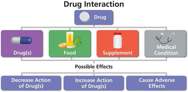Interactions with certain drugs Interactions with certain drugs