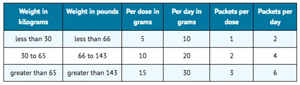 L-glutamine dosage L-glutamine dosage